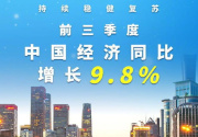前三季度中国经济同比增长9.8% 持续稳健复苏